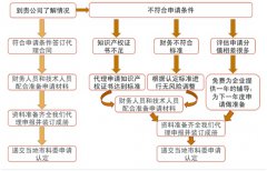 高新技术企业认证